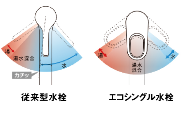 エコシングル水栓で便利に節水